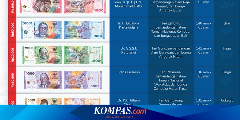 POPULER MONEY BI Luncurkan 7 Pecahan Uang Rupiah Baru Reaksi Jokowi